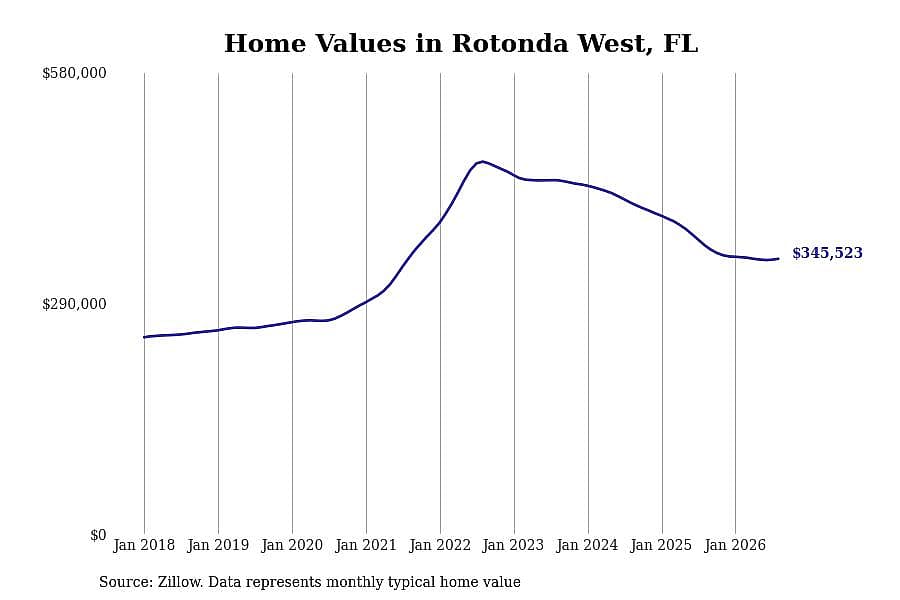 #2. Rotonda West, FL