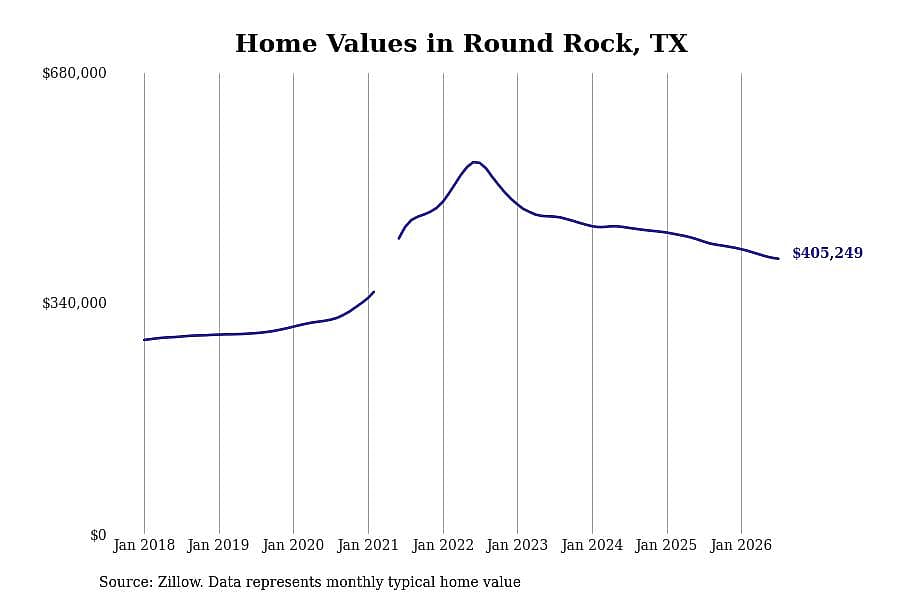 #30. Round Rock, TX