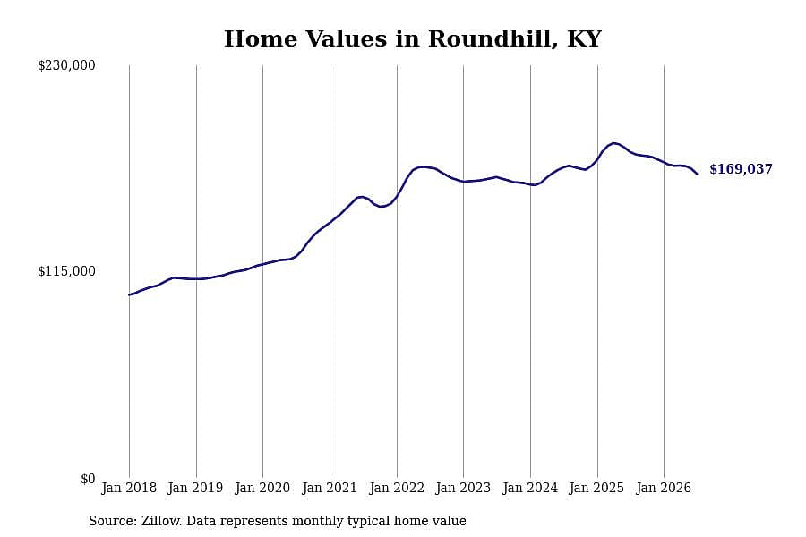 #16. Roundhill, KY