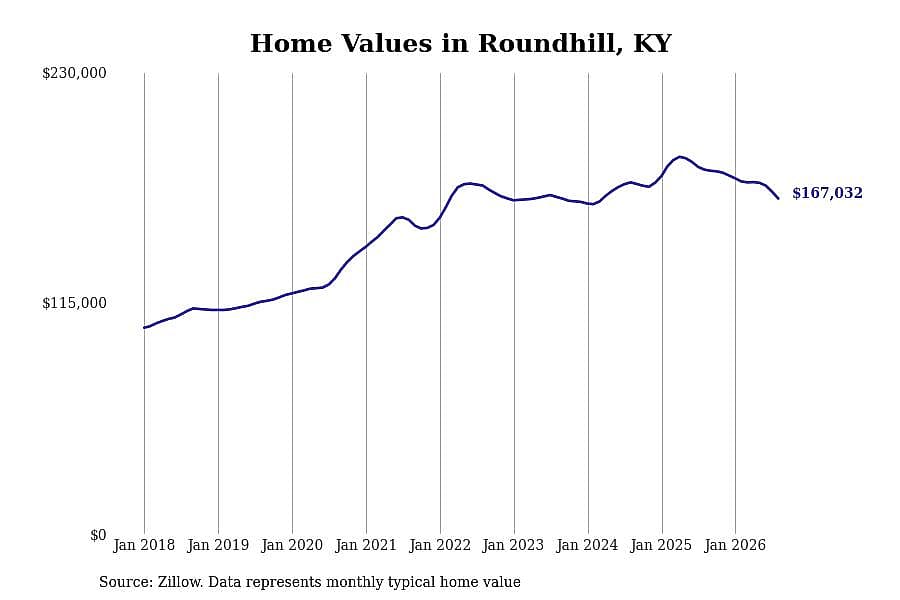 #16. Roundhill, KY