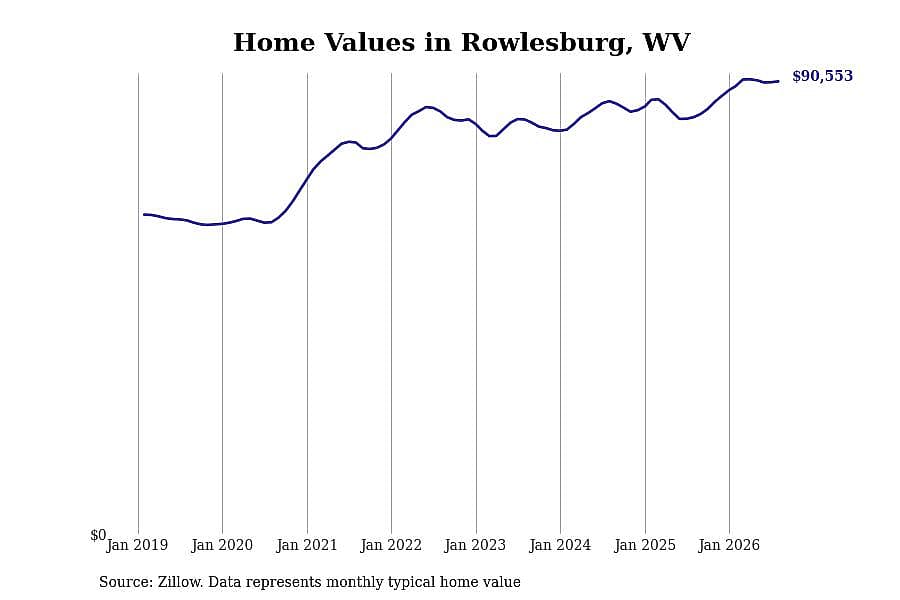 #6. Rowlesburg, WV
