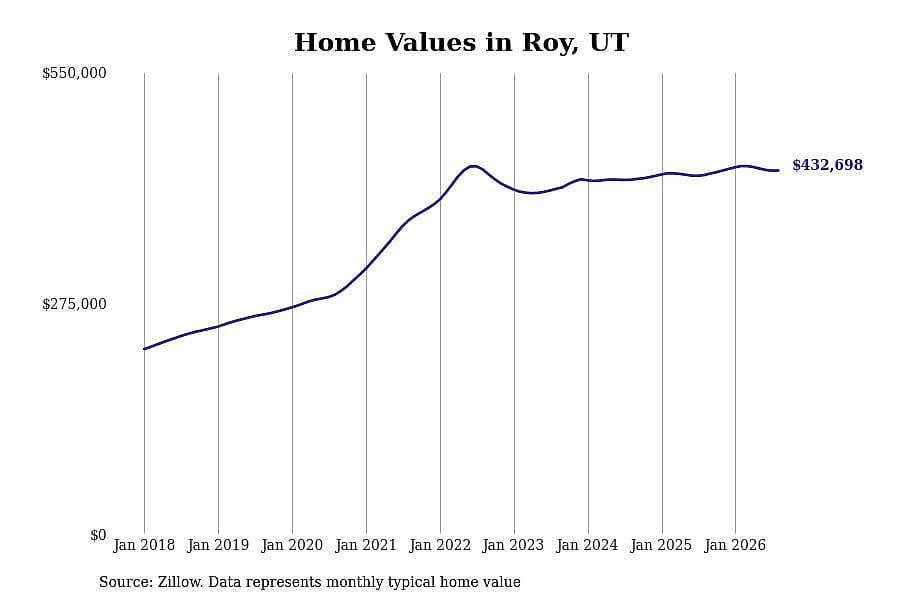 #28. Roy, UT