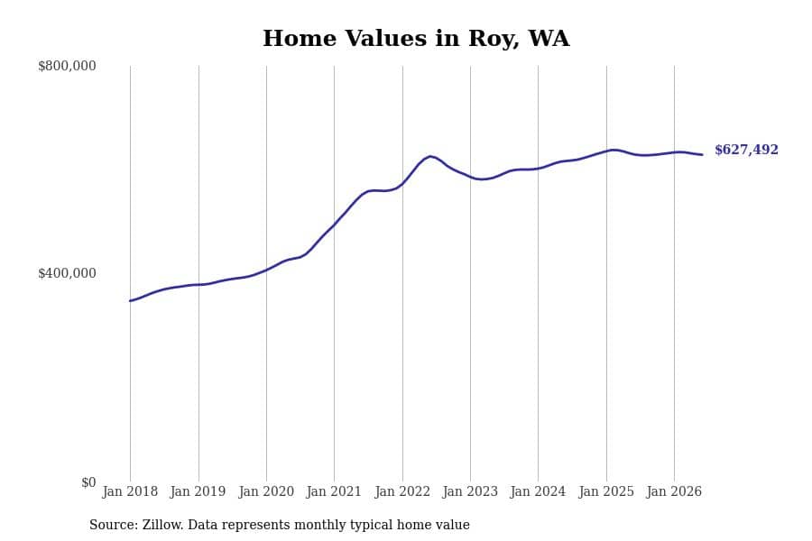 #29. Roy, WA