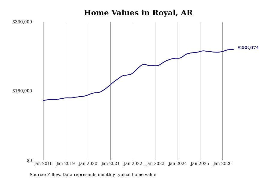 #2. Royal, AR