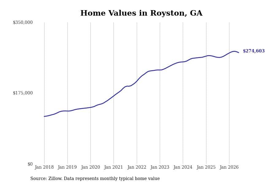 #14. Royston, GA