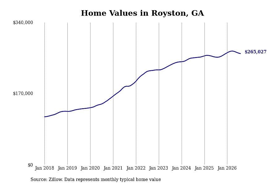 #14. Royston, GA