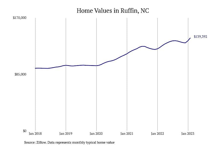 #27. Ruffin, NC