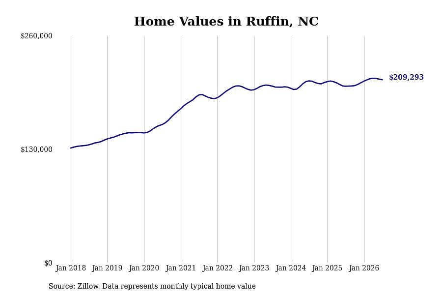 #27. Ruffin, NC