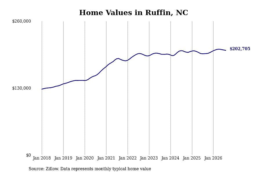 #28. Ruffin, NC