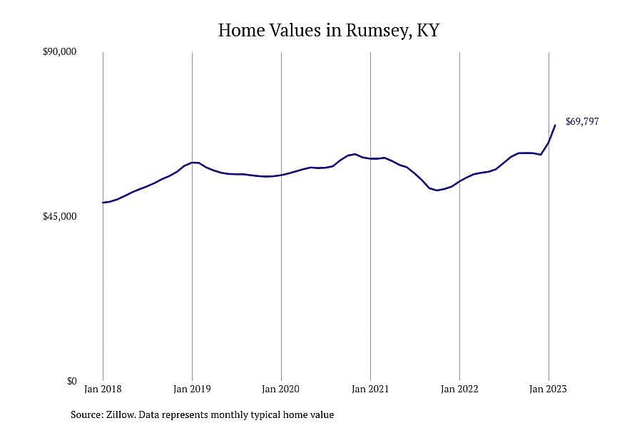 #13. Rumsey, KY