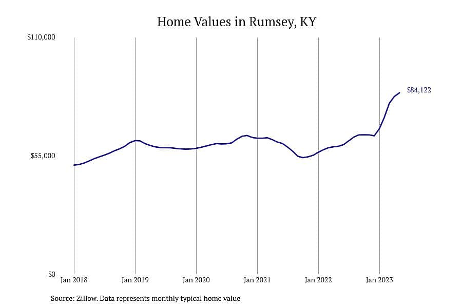 #1. Rumsey, KY
