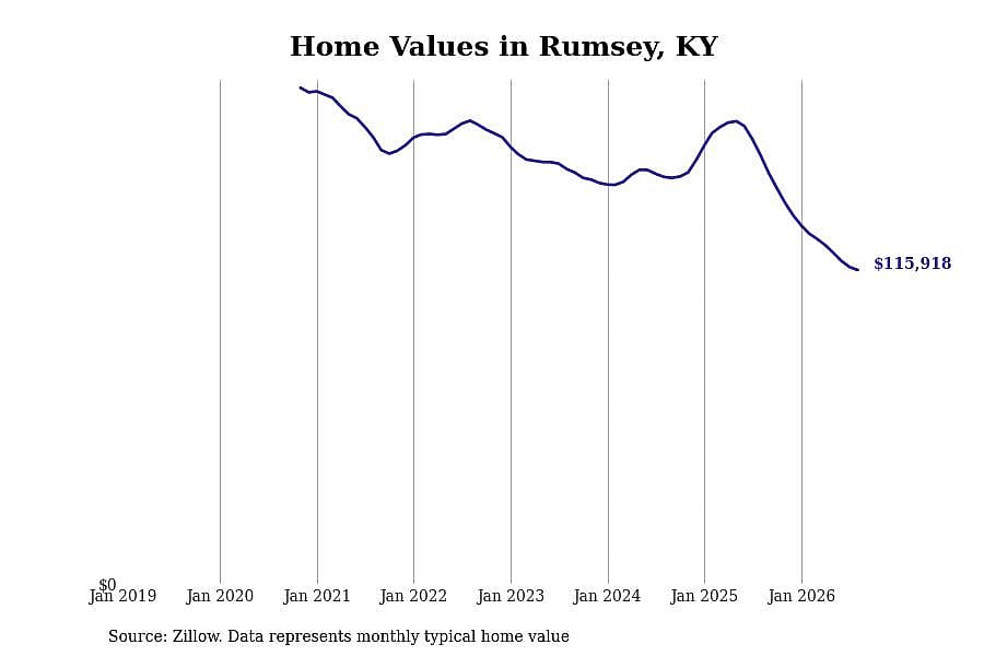 #13. Rumsey, KY