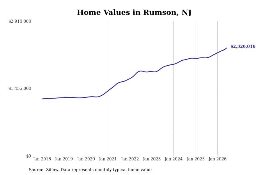 #19. Rumson, NJ