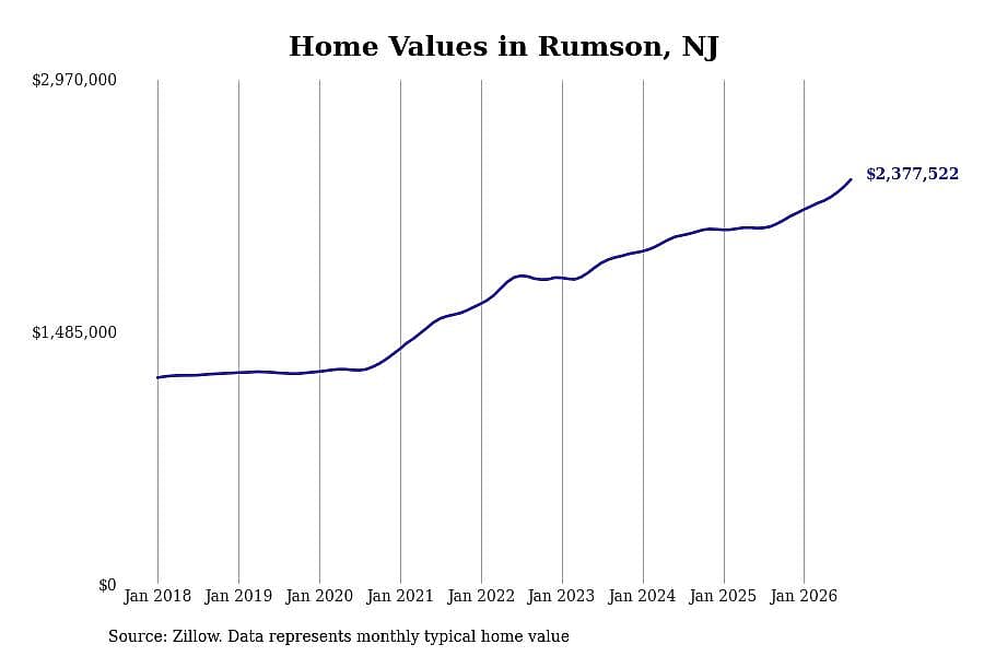 #21. Rumson, NJ