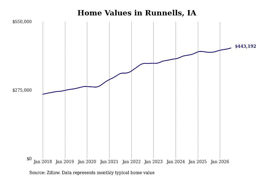 #13. Runnells