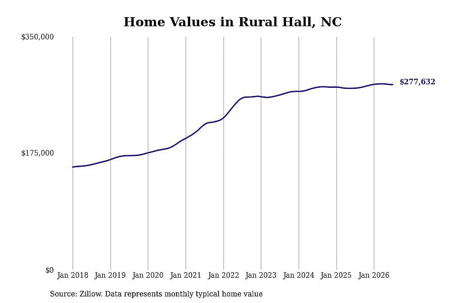 #11. Rural Hall, NC