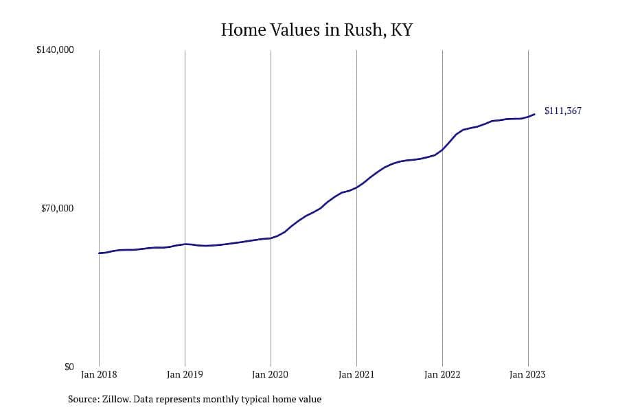 #25. Rush, KY