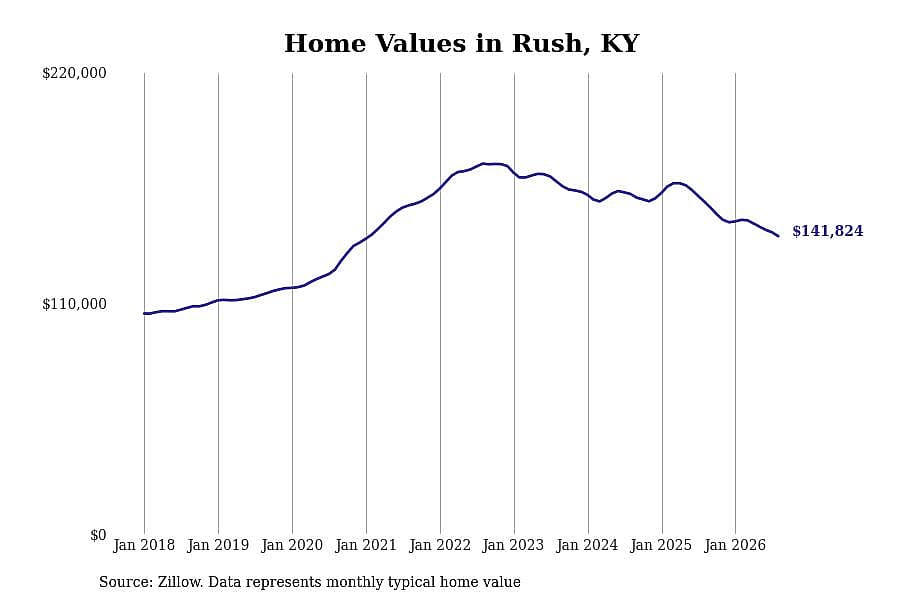 #28. Rush, KY