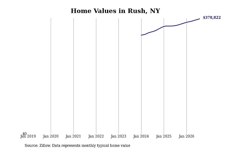 #9. Rush, NY