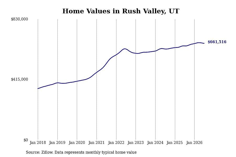 #7. Rush Valley, UT
