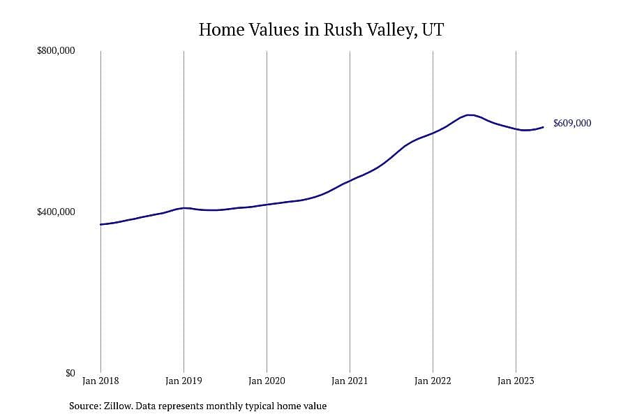 #14. Rush Valley, UT