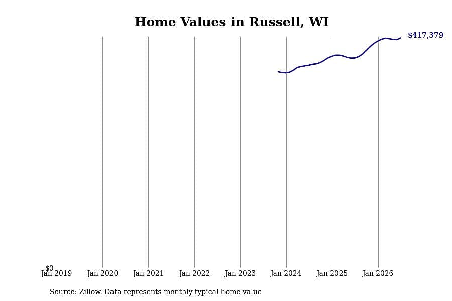 #1. Russell, WI