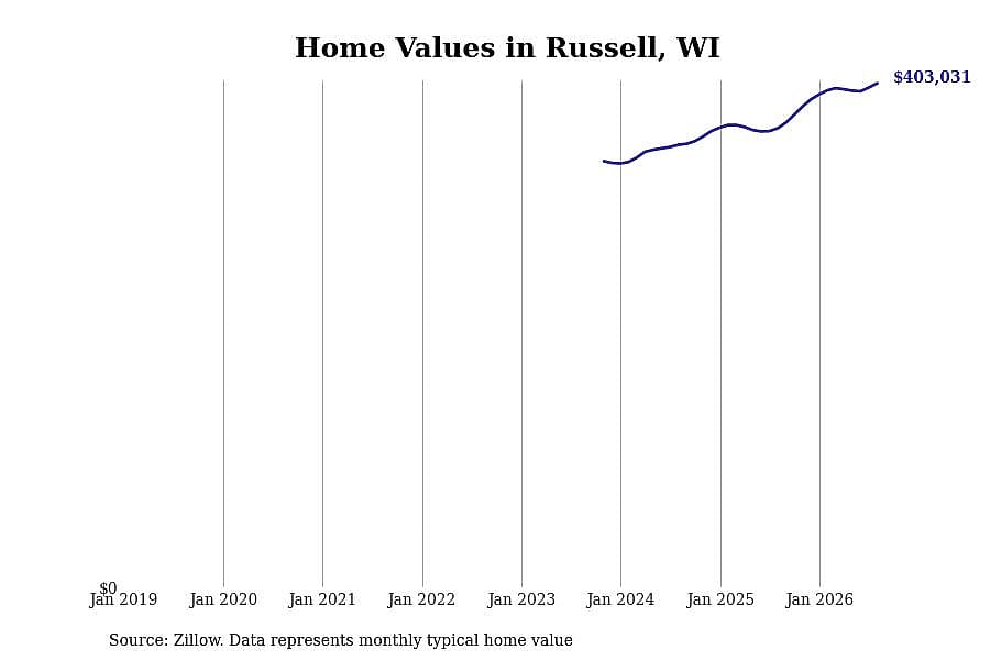 #1. Russell, WI