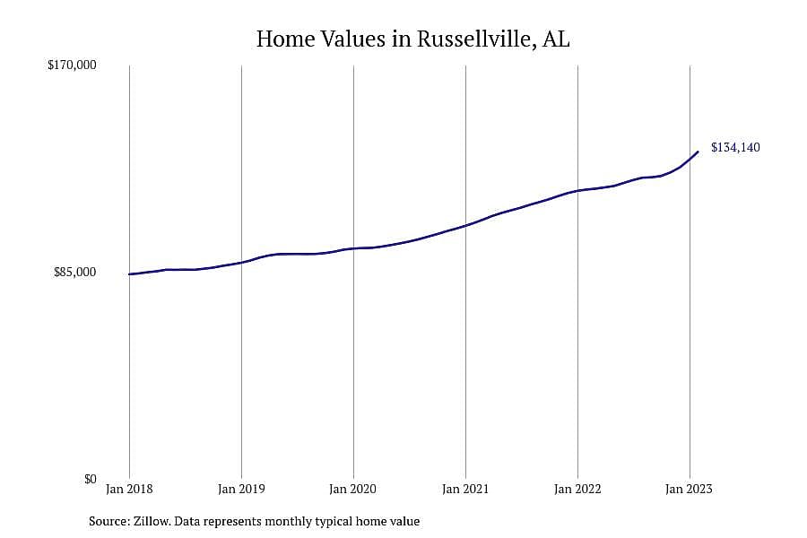 #9. Russellville, AL