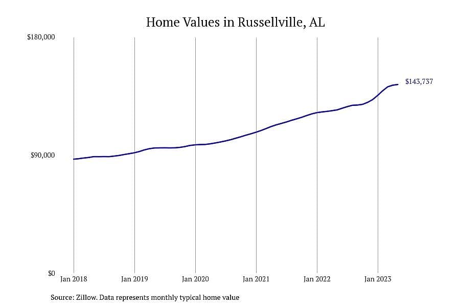 #4. Russellville, AL