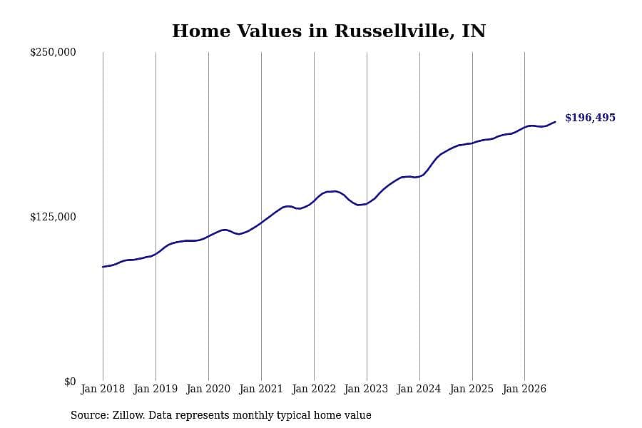 #26. Russellville, IN