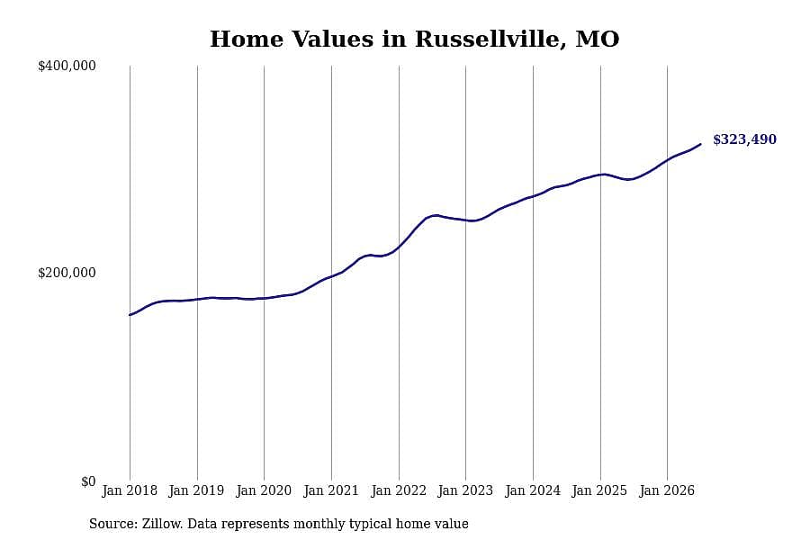#9. Russellville, MO