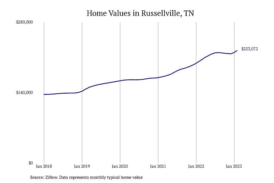 #5. Russellville, TN
