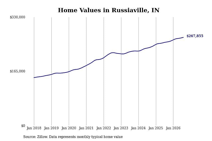 #1. Russiaville, IN