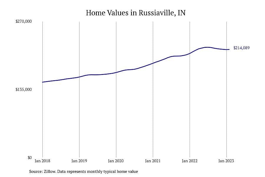 #1. Russiaville, IN