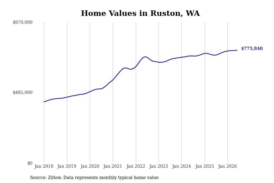 #2. Ruston, WA