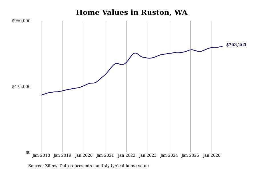 #3. Ruston