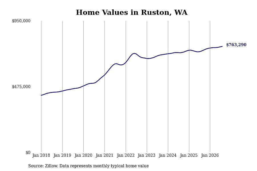 #2. Ruston, WA