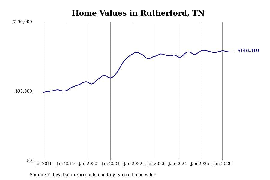 #25. Rutherford, TN