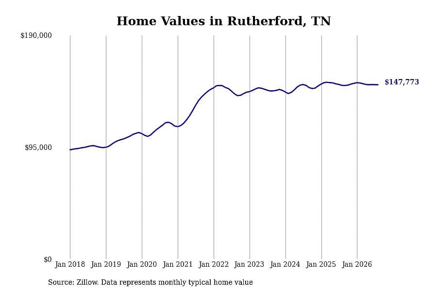 #26. Rutherford, TN