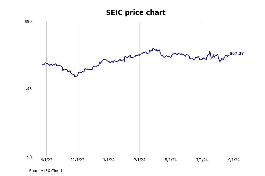 #29. SEI Investments Co. (SEIC)