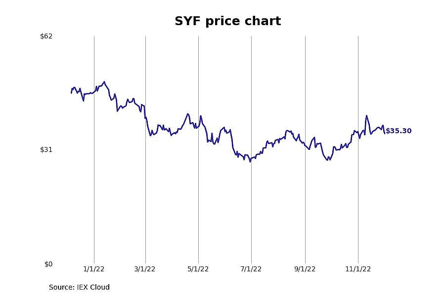 #11. Synchrony Financial (SYF)