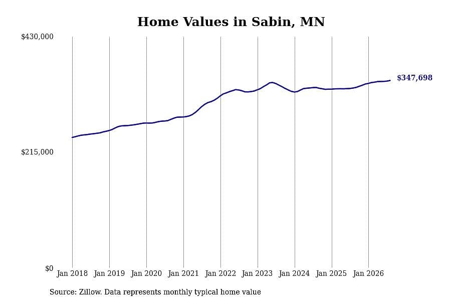 #10. Sabin, MN
