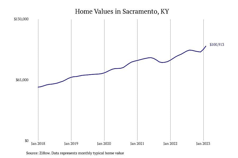 #12. Sacramento, KY