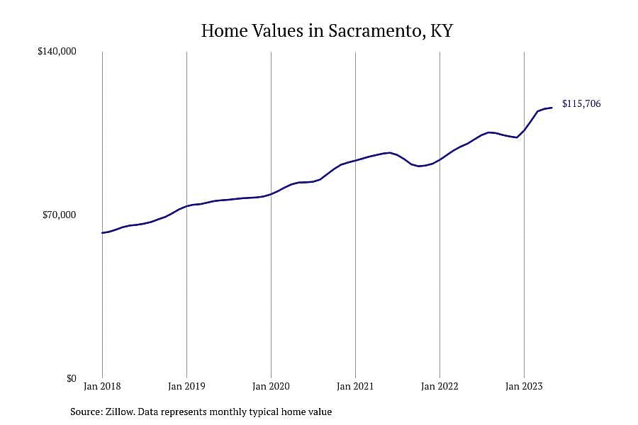 #3. Sacramento, KY