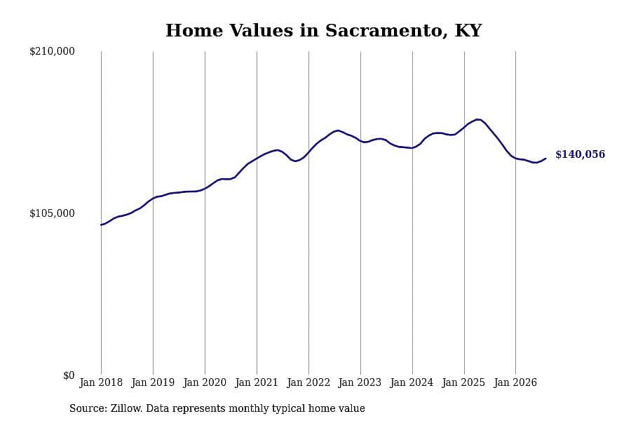 #11. Sacramento, KY