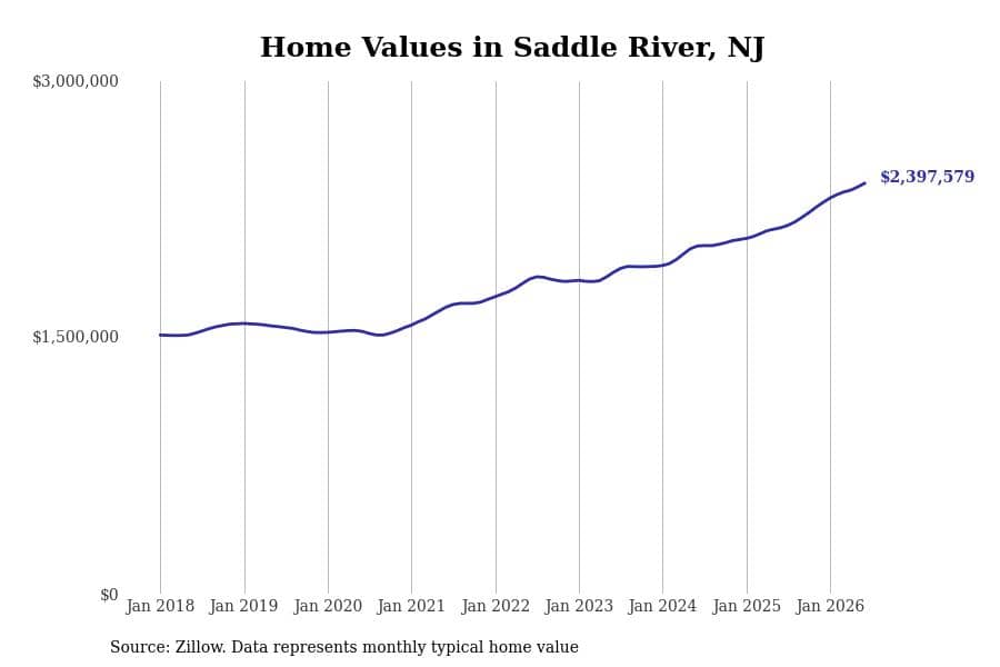 #10. Saddle River, NJ