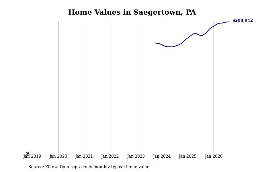 #47. Saegertown