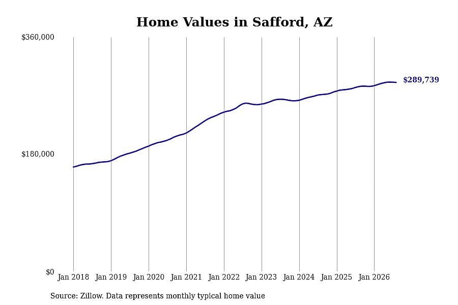 #40. Safford