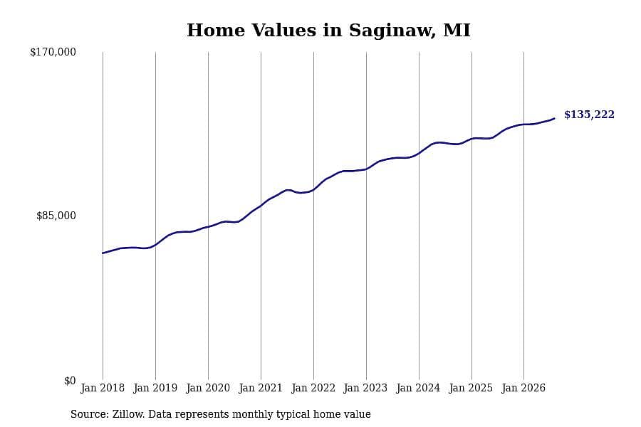 #12. Saginaw, MI