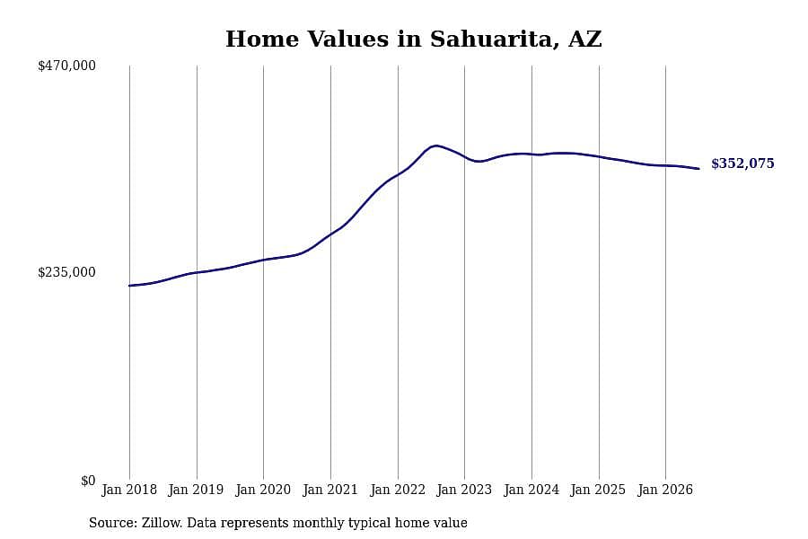 #7. Sahuarita, AZ